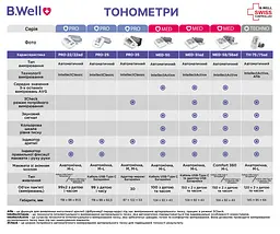 Автоматичний тонометр B.Well TH-75 з виявленням фібриляції передсердь AFib без адаптеру Швейцарія (TH-75/new-2843) - мініатюра 8