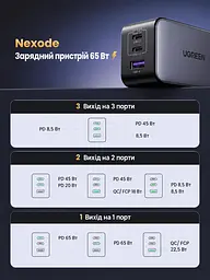 Мережевий зарядний пристрій GaN UGREEN Nexode CD244 загальна потужність до 65 Вт 2 порти USB-C та 1 USB-A для 65 Вт сірий (10335) - мініатюра 2