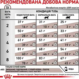 Сухий корм для котів Royal Canin Gastrointestinal Moderate Calorie при розладах травлення 2 кг - мініатюра 8