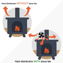 Вентилятор для печей і топок на тепловії енергії Eco fan Mini stove - мініатюра 4