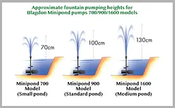 Насос для ставка Blagdon Minipond 900 (для фонтанів у стандартних ставках об'ємом до 2250 літрів), 3 насадки, чорний - мініатюра 4