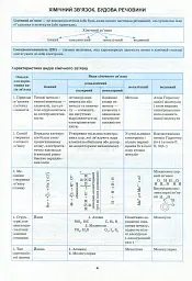 Хімія в таблицях і схемах. 7-11 класи - мініатюра 7