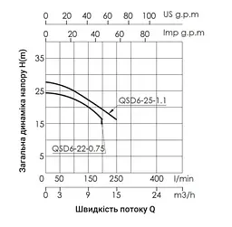 Дренажний насос Thermo Alliance QSD6-22-0,75 з поплавком TAQSD622075 - мініатюра 3