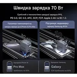 Зарядний пристрій Vention 1xUSB-C PD70W + 1xUSB QC3.0 22.5W GaN + cable USB-C to USB-C 1.0m 5A gray (TZ-FCGH0-EU) - мініатюра 4