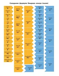 Хімія. Робочий зошит. 8 клас - мініатюра 20