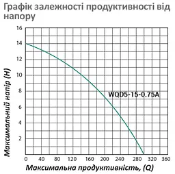 Дренажно-фекальний насос Pumpman WQD5-15-0.75A Нmax 14 м Qmax 18 куб.м 750 Вт (чавун) (CV011982) - мініатюра 6
