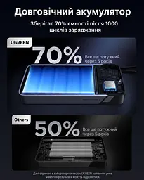 Потужний Повербанк для Ноутбука Ugreen 25000 165W з вбудованим Type C PD 3.0 QC 100W та швидкою зарядкою 20 вольт - мініатюра 4