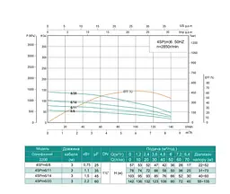 Свердловинний насос SHIMGE 4SP(m) 6/20-2.2 кВт, Н142(90)м, Q140(100) л/мин, Ø96 мм - мініатюра 3
