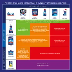 Освіжувач для посудомийних машин Finish Аромат свіжості (8690570520491) - мініатюра 3