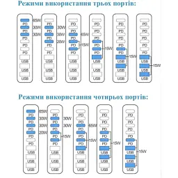 Зарядний пристрій XoKo 2xUSB-C PD3.1 140W + 2xUSB-C PD100W + 1xUSB-C PD65W + 3xUSB QC30W GaN (QC-600) - мініатюра 10