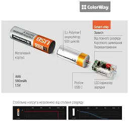 Акумулятор ColorWay AAА USB-С 590 mAh 1.5V (2шт) (Li-Polymer) (CW-UBAAA-09) - мініатюра 7