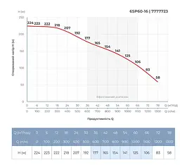 Насос відцентровий свердловинний DONGYIN 6SP60-16 380В 30кВт H 224(125)м Q 1300(1000)л/хв Ø145мм +пульт (з 3х частин) (7777733) - мініатюра 6