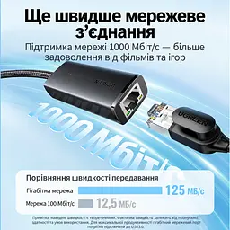 Мережевий адаптер UGREEN CM650 зовнішня мережева карта USB-A 3.0 на Ethernet RJ45 до 1000 Мбіт/с без встановлення драйверів у Windows 8–11 та macOS з індикаторами живлення та мережі із вбудованим кабелем в обплетенні з екрануванням кабелю на чипі AX88179A чорний (15636) - мініатюра 5