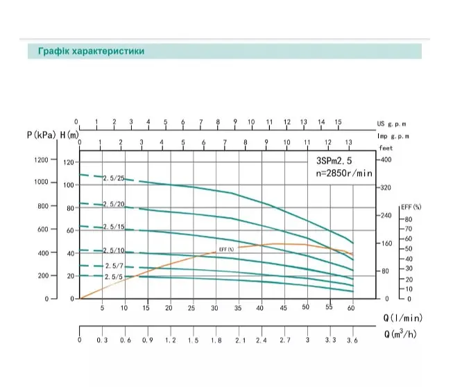 Свердловинний насос SHIMGE 3SP(m) 2.5/7-0.25 кВт, Н 29(21)м, Q 60(40)л/хв, Ø75 мм + кабель 20 м - фото 2