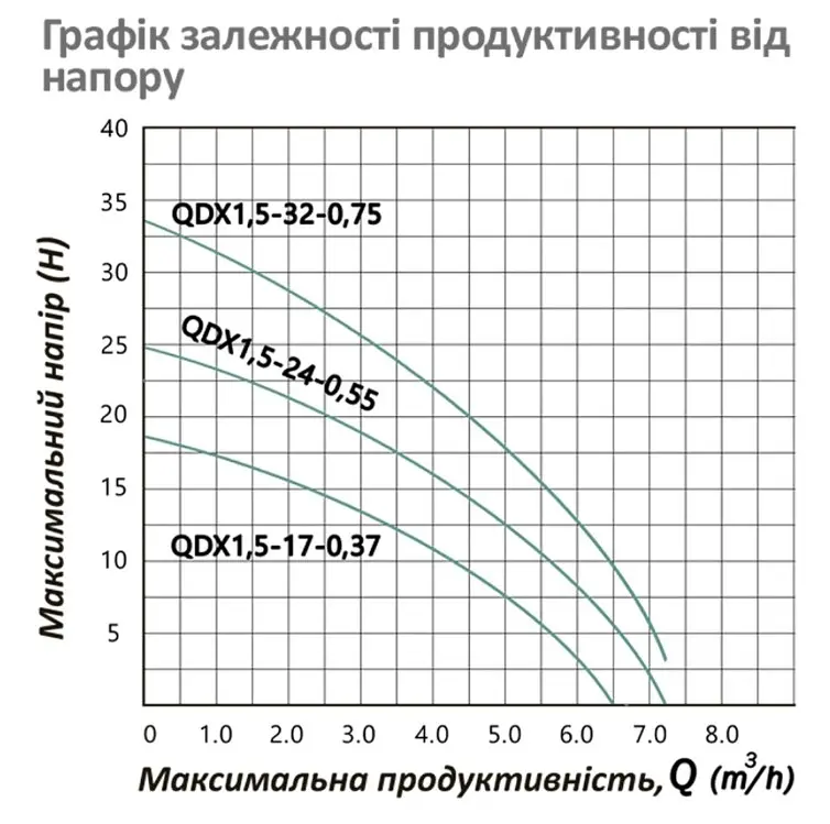 Насос дренажний Pumpman QDX1,5-32-0,75 кВт Hmax 33 м Qmax 7,2 куб.м 750 Вт (CV032261) - фото 4