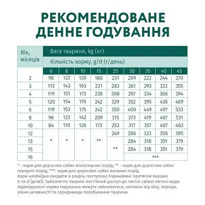 Сухий корм для собак Optimeal для цуценят всіх порід зі смаком індички 12 кг (4820083905483) - фото 7