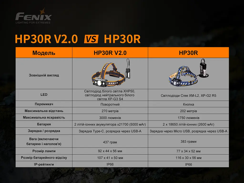 Фонарь налобный Fenix HP30R V2.0 - фото 19