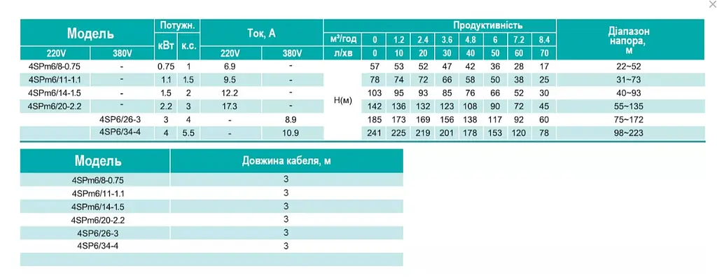 Скважинный насос SHIMGE 4SP 6/34-4 380В 4 кВт Н241(153)м Q140(100)л/мин (насос+пульт) + 3 м кабеля - фото 3
