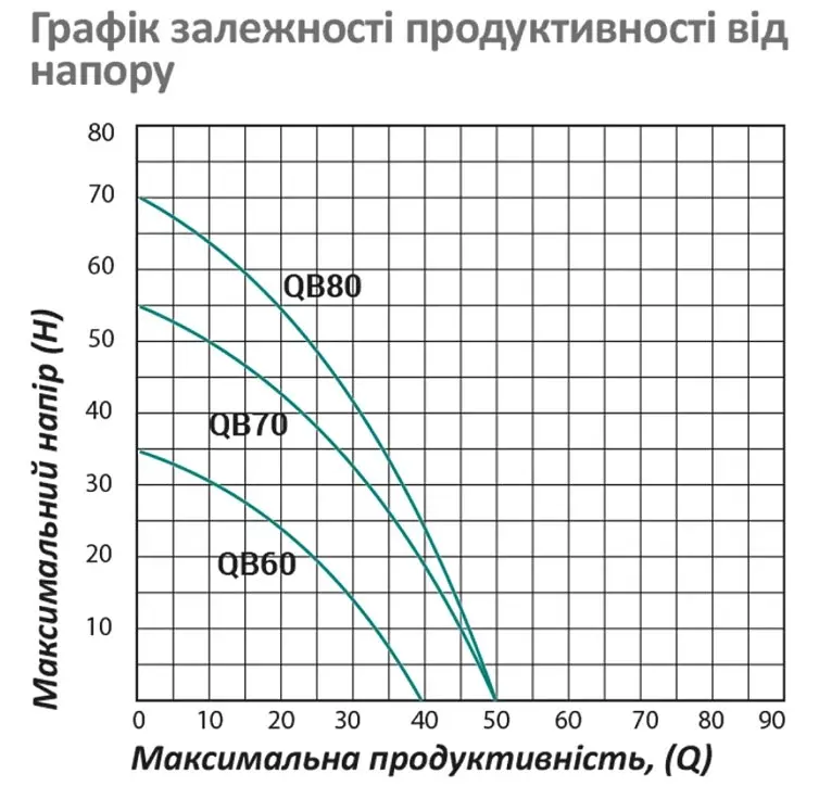 Насос поверхневий вихровий Pumpman QBB80 Нmax 70 м Qmax 3 куб.м 750 Вт з проставкою від залипання (CV029767) - фото 5