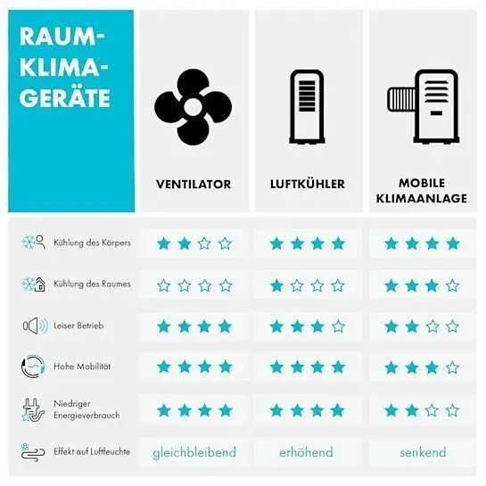 Мобильный кондиционер-вентилятор OneConcept Freshboxx 3в1 (10034629) - фото 7