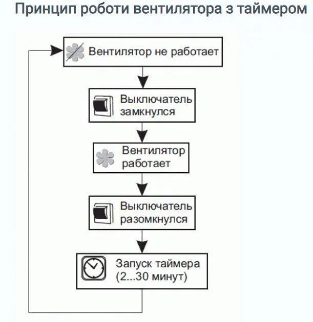 Вентилятор витяжний Домовент 150 СТ з сіткою та таймером Білий 30412 - фото 9