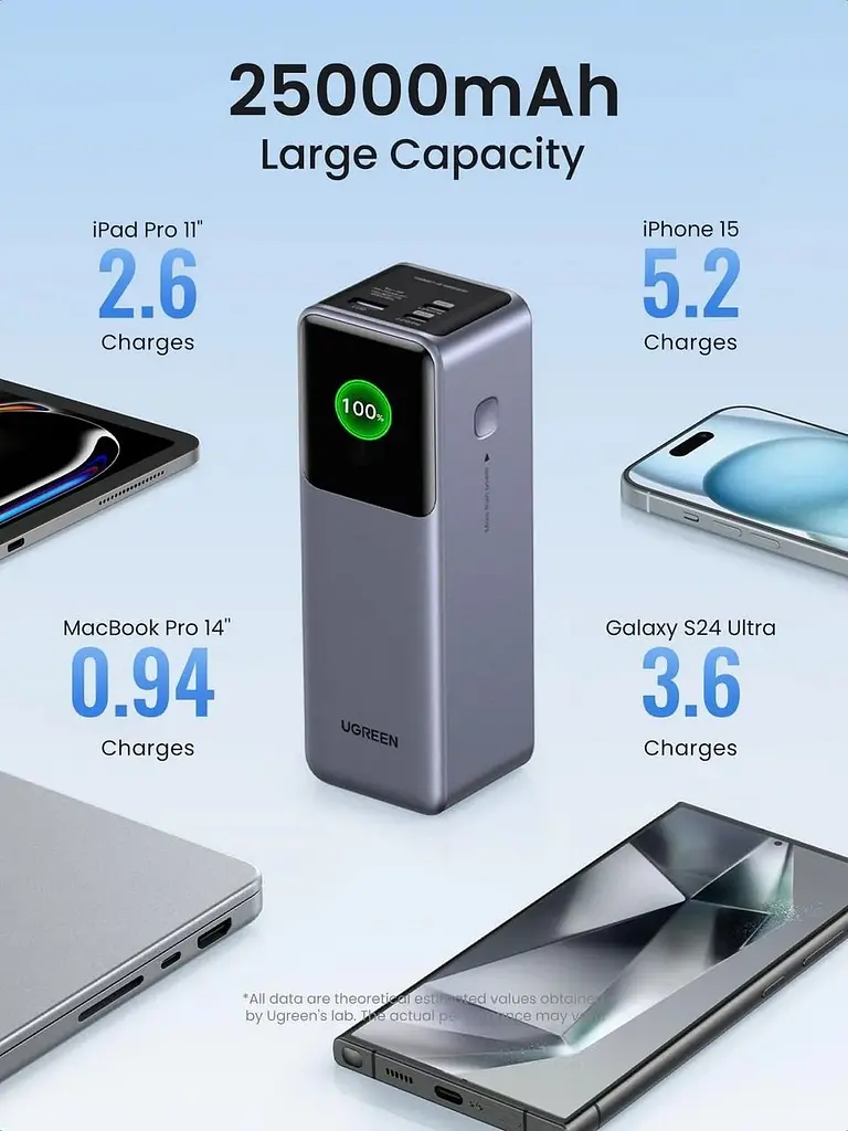 Портативний акумулятор Ugreen 200W Nexode 25000mAh PB722 (power bank) - фото 3