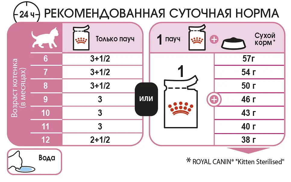 Вологий корм для кошенят Royal Canin Kitten Sterilised в соусі 85 г 1071001 - фото 2