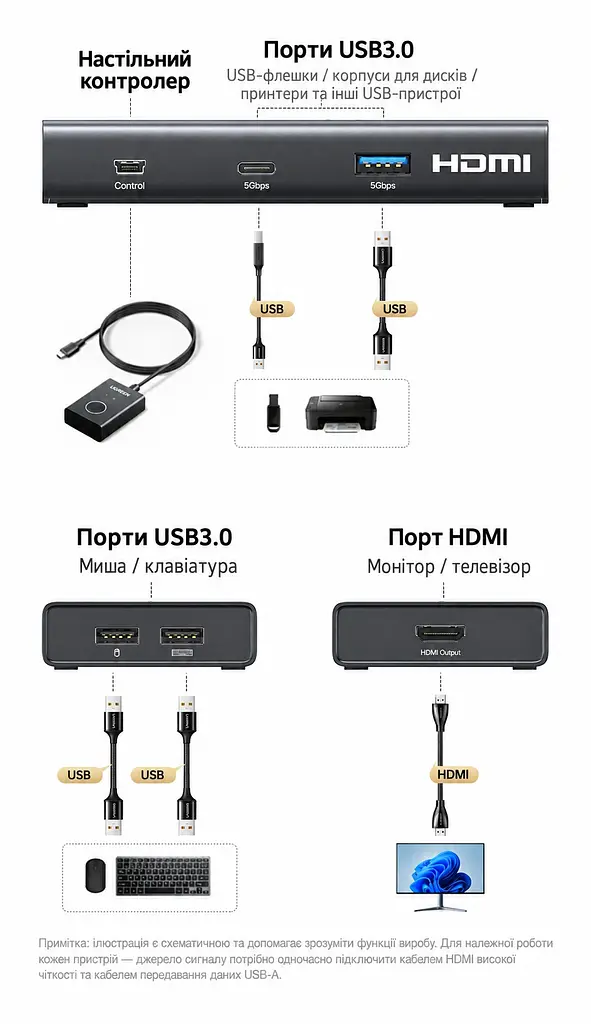 HDMI KVM-перемикач UGREEN AK502 2 ПК на 1 монітор зі спільними клавіатурою та мишею входи HDMI 2.0 та USB-A 4K 60 Гц 2K 144 Гц 1080p 240 Гц (75246) - фото 3