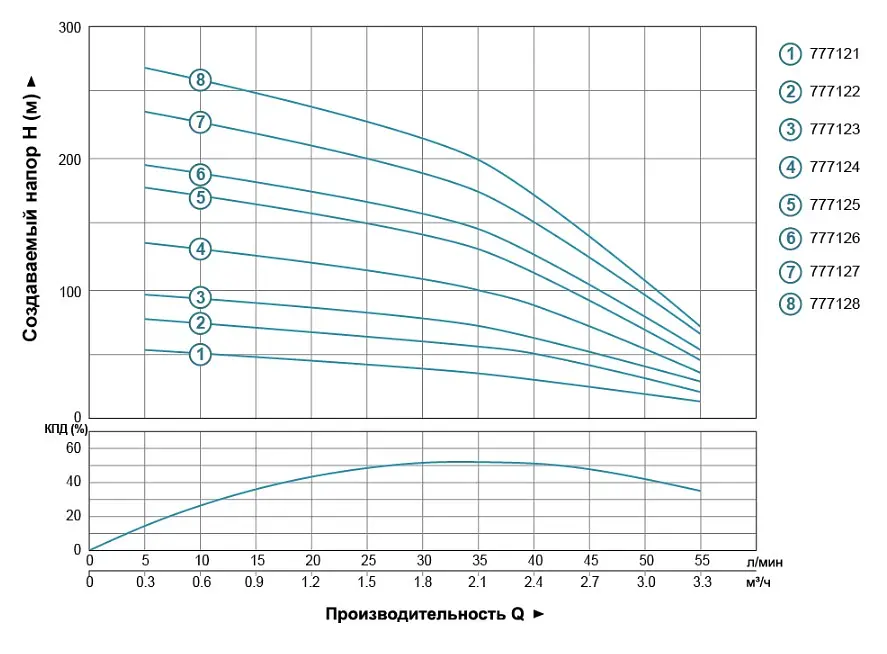 Насос відцентровий свердловинний DONGYIN 2.2кВт H 232(180)м Q 55(33)л/мин Ø102мм 777127 - фото 2