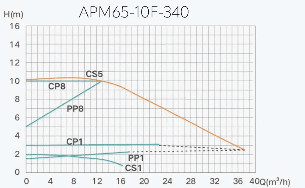 Насос циркуляційний Termojet AUTO енергозберігаючий APМ 65/10F/340 мм - фото 2