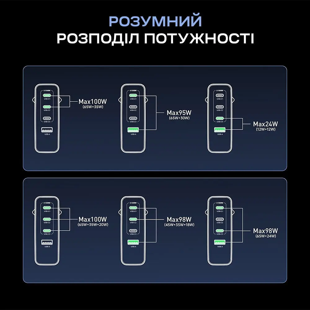 Мережевий зарядний пристрій Choetech PD9002 PD100W GAN USB-A+3xUSB-C White (43-00172) - фото 7