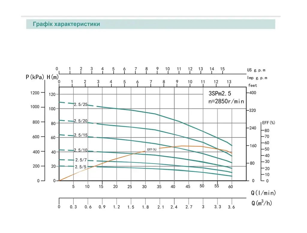 Насос свердловинний -1.1 кВт, Н 106(82)м, Q 70(40)л/хв, Ø75 мм (кабель 60 м) Shimge 3SP(m) 2.5/25 - фото 2