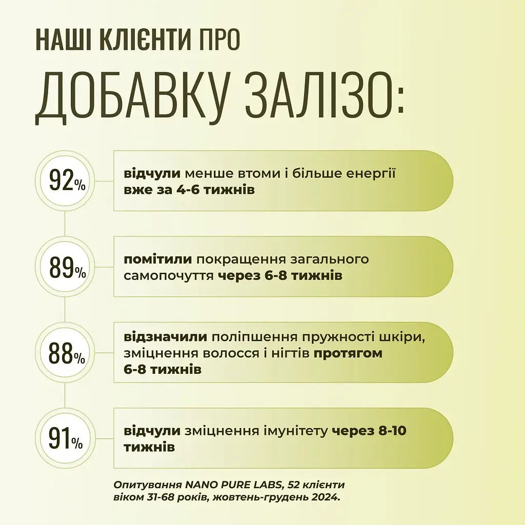 Залізо Nano Pure Labs Simply Science Bioavailable Iron FE 60мл - фото 6
