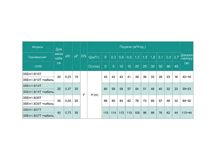 Свердловинний насос SHIMGE 3SEm 1.8/33T 1,1кВт Н 142(109)м Q 50(30)л/хв Ø75мм + 55 м кабелю - фото 3