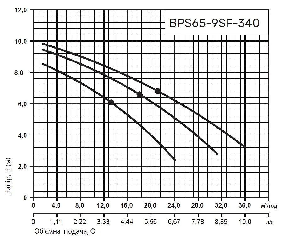 Циркуляционный насос NPO BPS65-9SF-340 - фото 3