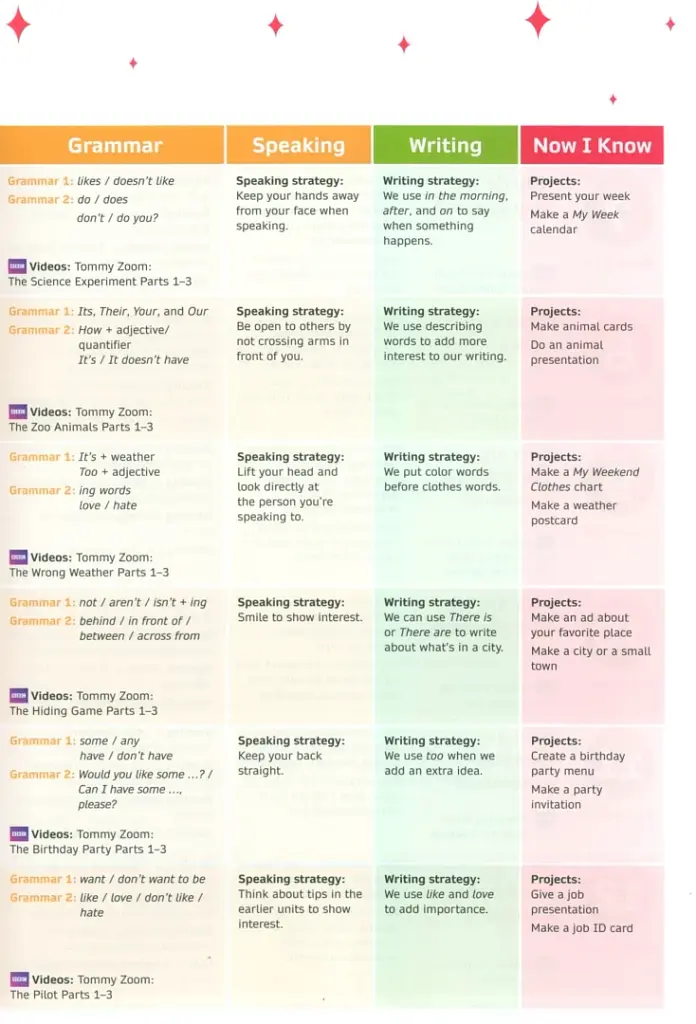 Now I Know. Level 2. Teacher's Book with Online Practice and Resources - фото 3