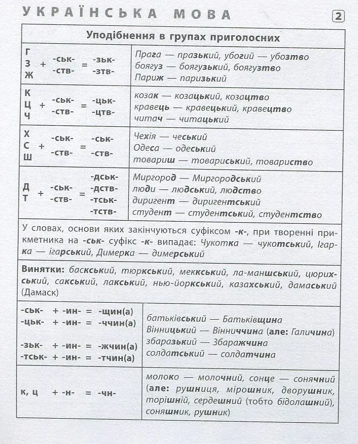 Шпаргалка старшокласника. 7–11 класи. Українська мова. Англійська мова. Історія України - Ольга Конобевська - фото 2