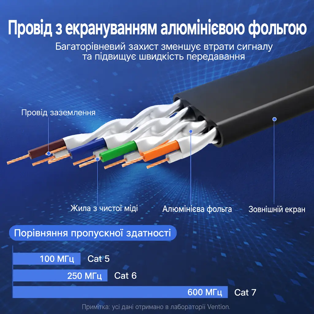 Плоский мережевий патч-корд Cat.7 Vention 10 м розмір плоского кабелю 2,5 × 8,2 мм Ethernet-кабель RJ45 8P8C з обох кінців швидкість передавання даних до 10 Гбіт/с екранування алюмінієвою фольгою смуга пропускання 600 МГц чорний із фіолетовими та золотистими акцентами (ICABL) - фото 4