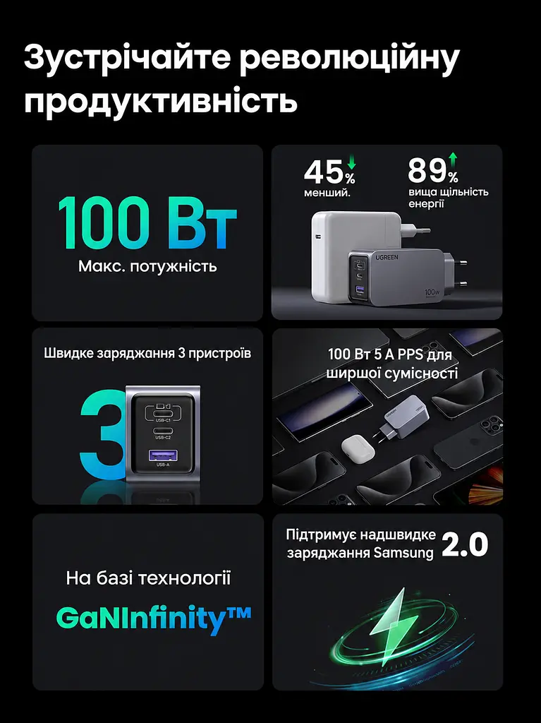 Мережевий зарядний пристрій UGREEN X757 загальна потужність до 100 Вт 2 USB-C та 1 USB-A PD 3.0 QC 4+ PPS (25874) - фото 4