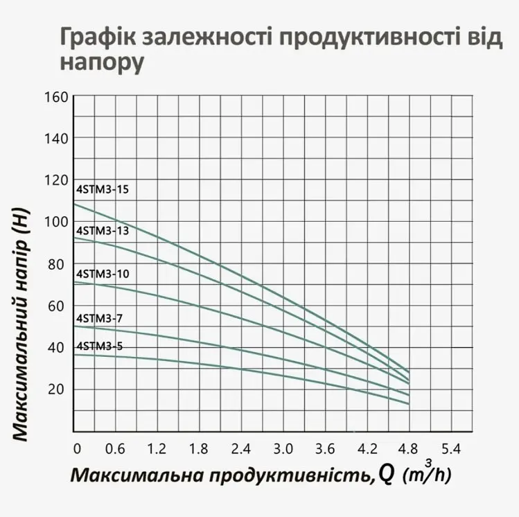 Насос глибинний відцентрований багатоступінчатий Pumpman 4STM3-7-0,37 кВт Hmax 50 м Qmax 4,8 куб.м 370 Вт (CV032268) - фото 6