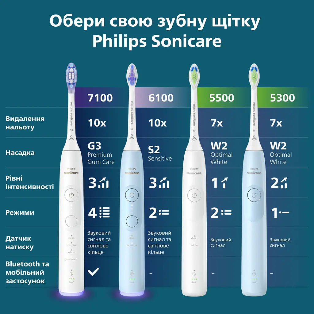 Електрична зубна щітка Philips Sonicare HX7106/01 серії 5300 біло-блакитна - фото 15