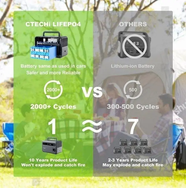 Зарядная станция CTECHi GT600 Portable Power Station 600W 384Wh - фото 6