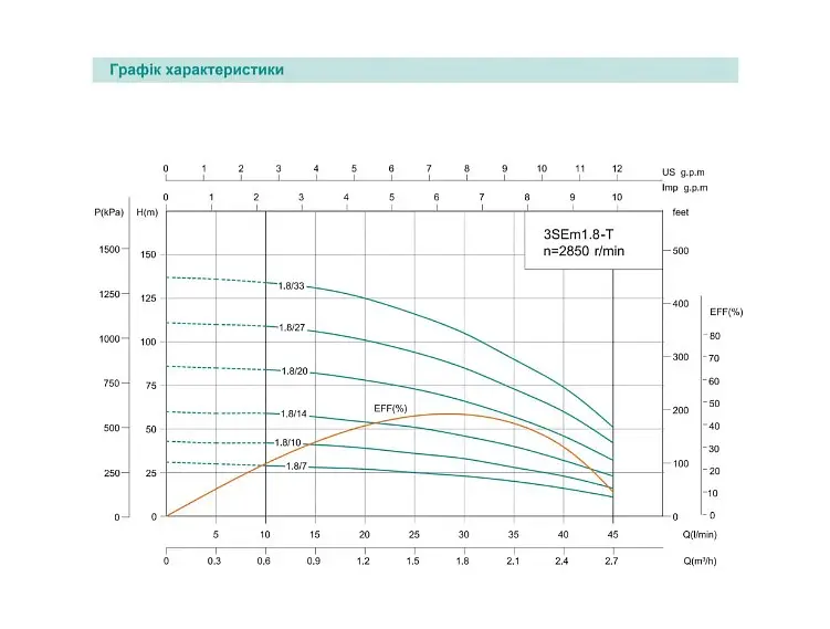 Свердловинний насос SHIMGE 3SEm 1.8/33T 1,1кВт Н 142(109)м Q 50(30)л/хв Ø75мм + 55 м кабелю - фото 2