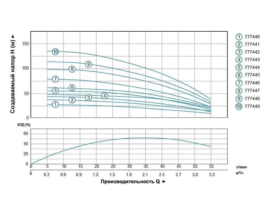 Насос центробежный скважинный DONGYIN 0.37кВт H 49(42)м Q 55(30)л/мин Ø102мм (кабель 35м) 777443 - фото 2