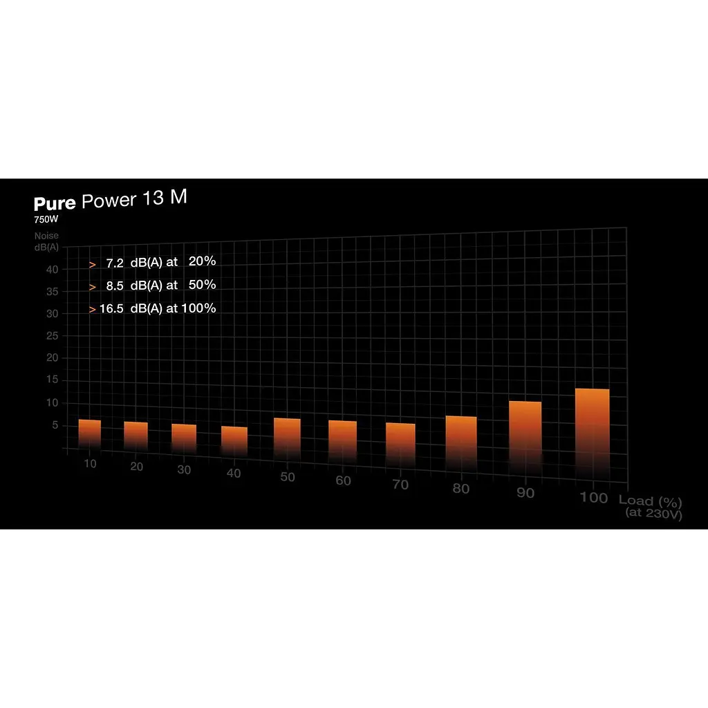 Блок живлення be quiet! Pure Power 13 M 750W (BP026EU) [141299] - фото 9