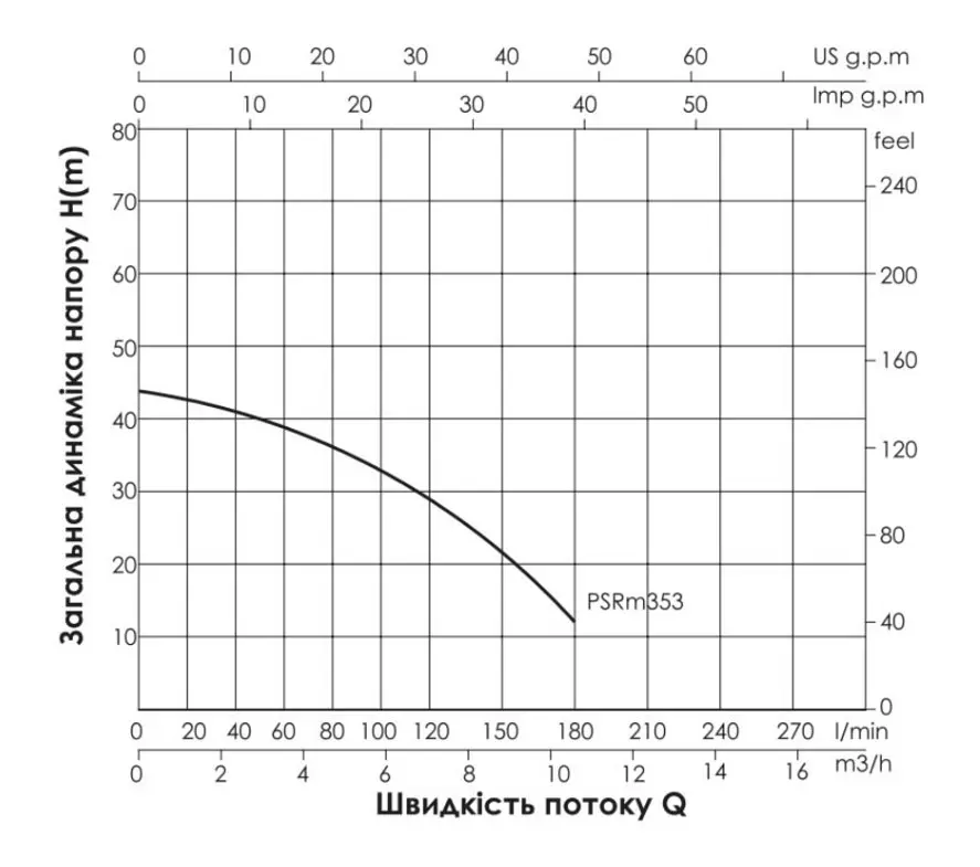 Насос самовсмоктувальний багатоступеневий Thermo Alliance PSRM-353 - фото 3