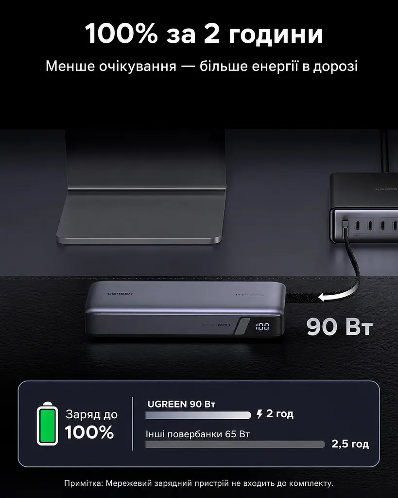 Потужний Повербанк для Ноутбука Ugreen 25000 165W з вбудованим Type C PD 3.0 QC 100W та швидкою зарядкою 20 вольт - фото 6