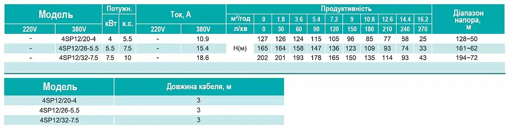Свердловинний насос 380В багатоступінчастий відцентровий, 7,5 кВт, Н1202(135)м, Q270(180)л/хв (кабель 3 м) Shimge 4SP 12/32-7.5 - фото 3