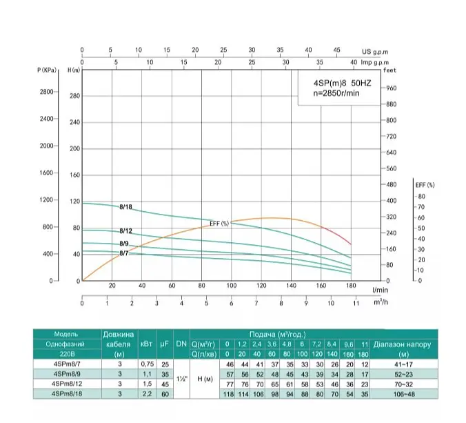 Свердловинний насос SHIMGE 4SP(m) 8/7-0.75 кВт, Н46(30)м, Q180(120) л/хв, Ø96 мм - фото 2