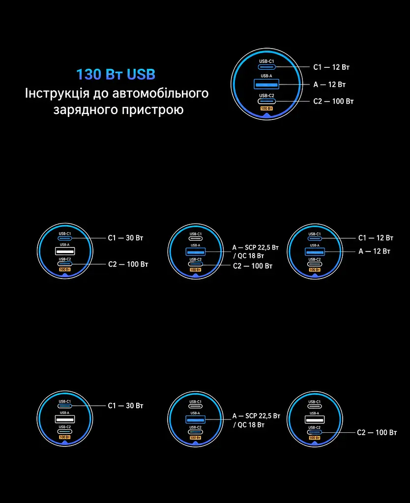Автомобільний зарядний пристрій UGREEN EC705 2 USB-C PD + USB-A до 130 Вт USB-C1 30 Вт + USB-C2 100 Вт одночасно USB-A до 22,5 Вт (35025) - фото 2
